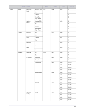 Page 86Downloaded from www.Manualslib.com manuals search engine More Information6-2
Setup Reset Recovery 
ModeDisplay OSD 0x0C 0x06 0x02 0
Ok 1
Cancel 2
Direct Fac-
tory Default 3
System 
Reset Display OSD 0x03 0
Ok 1
Cancel 2
Direct Reset 
Filter Time 3
Caption Caption Off 0x07 0x00 0 On 1
Mode Caption 0x01 0 Text 1
Channel 1 0x02 0 21
Field 1 0x03 0
21
Network Network Off 0x0E 0x01 0x00 0 On 1
IP Setting Automatic 0x02 0x00 0 Manual 1
IP Address 0x03 0x00 0~255 0x01 0~255
0x02 0~255
0x03 0~255
Subnet Mask...