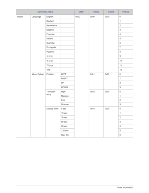 Page 87Downloaded from www.Manualslib.com manuals search engine 6-2More Information
Option Language English0x0D 0x00 0x00 0
Deutsch 1
Nederlands 2
Español 3
Français 4
Italiano 5
Svenska 6
Português 7
Русский 8
中国语 9
한국어 10
Türkçe 11
ไทย 12
Menu Option Position LEFT 0x01 0x00 0
RIGHT 1
UP 2
DOWN 3
Transpar-
ency  High
0x02 0x00 0
Medium 1
Low 2
Opaque 3
Display Time 5 sec 0x03 0x00 0
10 sec 1
30 sec 2
60 sec 3
90 sec 4
120 sec 5
Stay On 6
CONTROL ITEMCMD1CMD2CMD3VALUE  