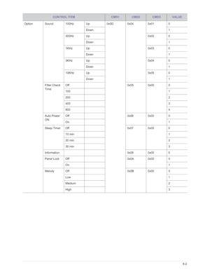 Page 88Downloaded from www.Manualslib.com manuals search engine More Information6-2
Option Sound 100Hz Up0x0D 0x04 0x01 0
Down 1
300Hz Up 0x02 0
Down 1
1KHz Up 0x03 0
Down 1
3KHz Up 0x04 0
Down 1
10KHz Up 0x05 0
Down 1
Filter Check 
Time Off
0x05 0x00 0
100 1
200 2
400 3
800 4
Auto Power 
ON  Off
0x06 0x00 0
On 1
Sleep Timer Off 0x07 0x00 0
10 min 1
20 min 2
30 min 3
Information 0x08 0x00 0
Panel Lock Off 0x0A 0x00 0
On 1
Melody Off 0x0B 0x00 0
Low 1
Medium 2
High 3
CONTROL ITEMCMD1CMD2CMD3VALUE  