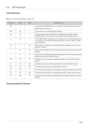 Page 223-4Using
3-4 LED Indications 
LED Indications 
:Light is On  :Light is Blinking  :Light is Off
Clearing Indicator Problems 
STAND BYLAMPTEMPINFORMATION
If you press the POWER button on the remote control or projector, the screen
appears within 30 seconds.
The projector is in normal operating condition. 
This state appears when the projector is preparing an operation after the 
POWER button on the projector or the remote control has been pressed.
The POWER button is pressed to turn off the projector, and...