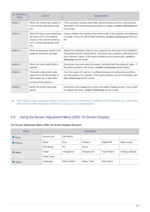Page 23Using3-5
 This Projector uses a cooling fan system to keep the unit from overheating. Operation of the cooling fan may cause noise, 
which does not affect the product performance and is part of normal operation.
 
3-5 Using the Screen Adjustment Menu (OSD: On Screen Display) 
The Screen Adjustment Menu (OSD: On Screen Display) Structure
CLASSIFICA
TIONSTATEMEASURES
Action 1  When the cooling fan system is 
not in normal operating condi-
tion.If the symptom remains even after disconnecting and then...