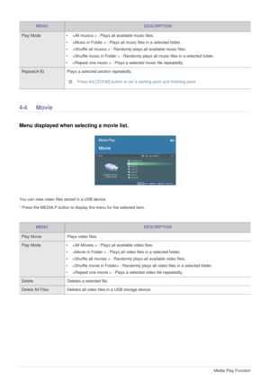 Page 324-4Media Play Function  
4-4Movie
Menu displayed when selecting a movie list. 
You can view video files stored in a USB device. 
* Press the MEDIA.P button to display the menu for the selected item.
MENUDESCRIPTION
Play Mode •  : Plays all available music files. 
•  : Plays all music files in a selected folder.
•  : Randomly plays all available music files. 
•  : Randomly plays all music files in a selected folder.
•  : Plays a selected music file repeatedly.
Repeat(A-B)  Plays a selected section...