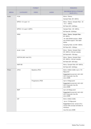 Page 364-6Media Play Function  
Audio PCM Mono / Stereo, 
Sample Rate: 8K~48KHz
MPEG 1/2 Layer 1/2  Mono / Stereo, Sample Rate : 32 
/ 44.1 / 48KHz, 
Bit Rate:32K~448Kbps
MPEG 1/2 Layer 3 (MP3) Sample Rate : 8K~48KHz, 
Bit Rate:8K~320Kbps
WMAMono / Stereo, Sample Rate : 
8K~48KHz, 
*At 16M DRAM solution, WMA 
has limited support. See table 
below. 
Sampling Rate: 22.05K~48KHz 
Bit Rate:32K~192kbps
aLaw / uLaw Mono / Stereo, Sample Rate : 
8K~48KHz, 8-bit per sample, 
Bit Rate:64K~768 kbps
ADPCM (MS/ Intel DVI)...