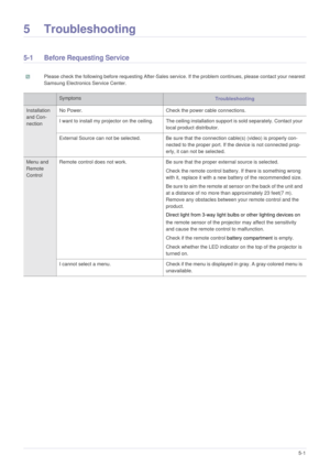 Page 39Troubleshooting5-1
5 Troubleshooting
5-1 Before Requesting Service
 Please check the following before requesting After-Sales service. If the problem continues, please contact your nearest 
Samsung Electronics Service Center.
 
Symptoms Troubleshooting
Installation 
and Con-
nection No Power. Check the power cable connections. 
I want to install my projector on the ceiling.  The ceiling installation support is sold separately. Contact your 
local product distributor. 
External Source can not be selected....