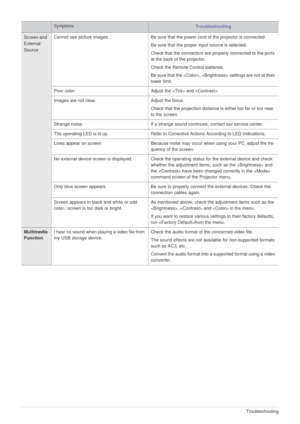 Page 405-1Troubleshooting
Screen and 
External 
Source Cannot see picture images. Be sure that the power cord of the projector is connected.
Be sure that the proper input source is selected.
Check that the connectors are properly connected to the ports 
at the back of the projector.
Check the Remote Control batteries.
Be sure that the ,  settings are not at their 
lower limit.
Poor color.  Adjust the  and . 
Images are not clear. Adjust the focus. 
Check that the projection distance is either too far or too...