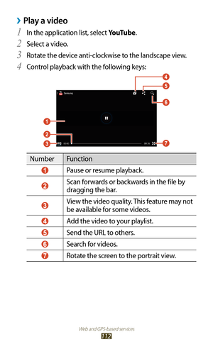 Page 112Web and GPS-based services
112
Play a video ›
In the application list, select 1 YouTube.
Select a video.
2 
Rotate the device anti-clockwise to the landscape view.3 
Control playback with the following keys:4 
Number Function
 1 Pause or resume playback.
 2 Scan forwards or backwards in the file by 
dragging the bar.
 3 View the video quality. This feature may not 
be available for some videos.
 4 Add the video to your playlist. 
 5 Send the URL to others.
 6 Search for videos.
 7 Rotate the screen to...