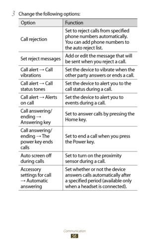 Page 56Communication
56
Change the following options:3 
OptionFunction
Call rejection Set to reject calls from specified 
phone numbers automatically. 
You can add phone numbers to 
the auto reject list.
Set reject messages Add or edit the message that will 
be sent when you reject a call.
Call alert 
→ Call 
vibrations Set the device to vibrate when the 
other party answers or ends a call.
Call alert 
→ Call 
status tones  Set the device to alert you to the 
call status during a call.
Call alert 
→ Alerts 
on...