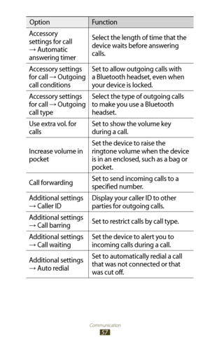 Page 57Communication
57
OptionFunction
Accessory 
settings for call 
→ Automatic 
answering timer Select the length of time that the 
device waits before answering 
calls.
Accessory settings 
for call 
→ Outgoing 
call conditions Set to allow outgoing calls with 
a Bluetooth headset, even when 
your device is locked.
Accessory settings 
for call 
→ Outgoing 
call type Select the type of outgoing calls 
to make you use a Bluetooth 
headset.
Use extra vol. for 
calls Set to show the volume key 
during a call....