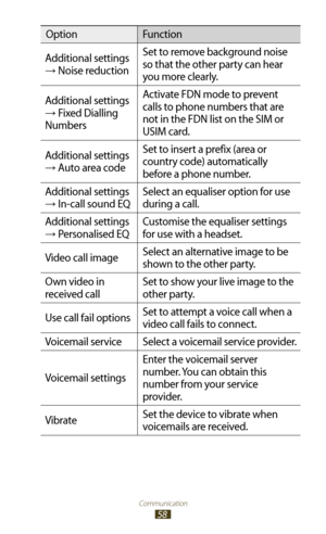 Page 58Communication
58
OptionFunction
Additional settings 
→ Noise reduction Set to remove background noise 
so that the other party can hear 
you more clearly.
Additional settings 
→ Fixed Dialling 
Numbers Activate FDN mode to prevent 
calls to phone numbers that are 
not in the FDN list on the SIM or 
USIM card.
Additional settings 
→ Auto area code Set to insert a prefix (area or 
country code) automatically 
before a phone number.
Additional settings 
→ In-call sound EQ Select an equaliser option for use...