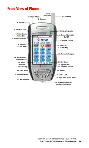 Page 20Section 2: Understanding Your Phone
2A: Your PCS Phone - The Basics 16
Front View of Phone 