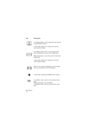 Page 16Yo u r  P h o n e                                                                                        
 12
KeyDescription  
In the Menu Mode, scroll through the menu options 
and phonebook memory.
In idle mode, allow you to access your favorite 
menu options directly.
In the Menu mode, return to the previous menu 
level and select the current menu respectively.
 When entering text, move the cursor left and right 
respectively. 
 In idle mode, allow you to access your favorite 
menu options directly....