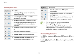 Page 16Basics
16
Key/Icon Description
F10
•	View the system status of the game 
performance.
F11
•	Record and save a video of the screen when 
playing games.
F12
•	Wi-Fi network: Turn the Wi-Fi feature on or off.
Fn +  
•	Right-click: Perform the right-click function.
•	If the hot keys do not work properly, install the 
Samsung Settings application.
•	You can use the F10 and F11 hot key functions only 
if 
Odyssey Control is installed. Some games may not 
support the F10 and F11 hot key functions.
WinLock key...