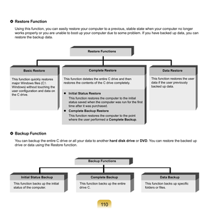 Page 110110
 Restore Function
	 Using	this	function,	you	can	easily	restore	your	computer	to	a	previous,	stable	state	when	your	computer	no	longer	
works	properly	or	you	are	unable	to	boot	up	your	computer	due	to	some	problem.	If	you	have	backed	up	data,	you	can	
restore	the	backup	data.
 Backup Function
	 You	can	backup	the	entire	C	drive	or	all	your	data	to	another hard disk drive 	or	DVD . 	You	can	restore	the	backed	up	
drive	or	data	using	the	Restore	function.
Basic Restore Complete Restore
Data Restore...
