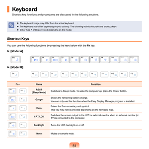 Page 5151
Keyboard
Shortcut	key	functions	and	procedures	are	discussed	in	the	following	sections.
 The	keyboard	image	may	differ	from	the	actual	keyboard.
  T
he	keyboard	may	differ	depending	on	your	country.	The	following	mainly	describes	the	shortcut	keys.
  E
ither	type	A	or	B	is	provided	depending	on	the	model.
Shortcut Keys
You	can	use	the	following	functions	by	pressing	the	keys	below	with	the	 Fn	 key.
Fn+ Name Function
REST  
(Sleep Mode) S
 witches	to	Sleep	mode.	To	wake	the	computer	up,	press	the...