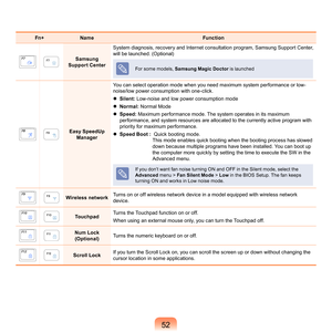 Page 525
Fn+ Name Function
Samsung 
Support Center S
 ystem	diagnosis,	recovery	and	Internet	consultation	program,	Samsung	Support	Center,	
will	be	launched.	(Optional)For	some	models,	Samsung Magic Doctor	 is	launched
Easy SpeedUp 
Manager Y
 ou	can	select	operation	mode	when	you	need	maximum	system	performance	or	low-
noise/low	power	consumption	with	one-click.
		Silent: 	
Low-noise	and	low	power	consumption	mode
		Normal: 	
Normal	Mode
			 Speed:	
 Maximum	performance	mode.	The	system	operates	in	its...