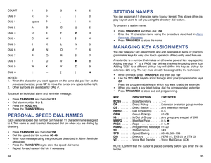 Page 20STATION NAMESYou can assign an 11 character name to your keyset. This allows other dis-
play keyset users to call you using the directory dial feature.
To program a station name:
Press TRANSFERand then dial 104.
Enter the 11 character name using the procedure described in Alarm
Reminder Messages
.
Press TRANSFERto store the name.MANAGING KEY ASSIGNMENTSYou can view your key assignments and add extenders to some of your pro-
grammable keys for easy one touch operation of frequently used features.
An...