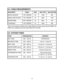 Page 153.4  CABLE REQUIREMENTS
EQUIPMENTCABLE AWGMAX FEET MAX METERS
DIGITAL KEYSETS 1 PR. TWISTED 241300 400
SINGLE LINE STATION 1 PR. TWISTED 243000 1 KM
DOOR PHONE 2 PR. TWISTED 24330* 100
CTI MODULE 1 PR. TWISTED 241300 400
*This is the maximum length of the cable between the door phone and the DPIM. The
DPIM can be installed up to 250 cable meters from the KSU.
3.5  SYSTEM TONES
TONEFREQUENCIES CADENCE
DIAL TONE 350 + 440 HzCONTINUOUS
RING BACK TONE 440 + 480 Hz 1 sec on + 3 sec off
BUSY TONE 480 + 620 Hz...