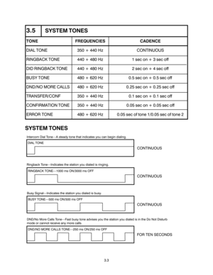 Page 313.5SYSTEM TONES
TONEFREQUENCIES CADENCE
DIAL TONE 350 + 440 HzCONTINUOUS
RINGBACK TONE 440 + 480 Hz 1 sec on + 3 sec off
DID RINGBACK TONE 440 + 480 Hz 2 sec on + 4 sec off
BUSY TONE 480 + 620 Hz 0.5 sec on + 0.5 sec off
DND/NO MORE CALLS 480 + 620 Hz 0.25 sec on + 0.25 sec off
TRANSFER/CONF 350  +  440  Hz 0.1 sec on + 0.1 sec off
CONFIRMATION TONE 350 + 440 Hz 0.05 sec on + 0.05 sec off
ERROR TONE 480 + 620 Hz 0.05 sec of tone 1/0.05 sec of tone 2
SYSTEM TONES
Intercom Dial Tone—A steady tone that...