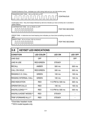 Page 32Transfer/Conference Tone—Indicates your call is being held and you can dial another party.
Confirmation Tone—Very short beeps followed by dial tone indicate you have correctly set or canceled a
system feature.
ERROR TONE—A distinctive two level beeping tone indicates you have done something incorrectly. Try
again.
TRANSFER/CONF TONE—100 ms ON/100 ms OFF
CONFIRMATION TONE—50 ms ON/50 ms OFF
ERROR TONE—50 ms of tone 1/50 ms of tone 2
CONTINUOUS
FOR TWO SECONDS
FOR TWO SECONDS
3.6KEYSET LED INDICATIONS...