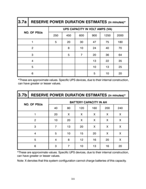 Page 333.7aRESERVE POWER DURATION ESTIMATES (in minutes)*
             UPS CAPACITY IN VOLT AMPS (VA)
250 450 600 900 1250 2000
1 5 20 30 47 75 180
2 8 10 24 40 70
3 5 7 203664
4 132235
5 101325
6 5 10 20
*These are approximate values. Specific UPS devices, due to their internal construction,
can have greater or lesser values.
3.7bRESERVE POWER DURATION ESTIMATES (in minutes)*
               BATTERY CAPACITY IN AH
40 80 120 160 200 240
1 20XXXXX
2 1020XXXX
3 7 13 20 X X X
4 5 10 15 20 X X
5 4 8 121620 X
6 3 7...