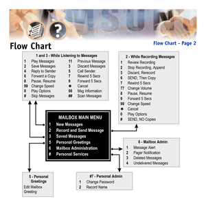 Page 5Flow ChartFlow Chart - Page 2
MAILBOX MAIN MENU
1 New Messages
2 Record and Send Message
3 Saved Messages
5 Personal Greetings
6 Mailbox Administration
# Personal Services
1 and 3 - While Listening to Messages
111
23
45
67
89
99
000
###Play Messages Previous Message
Save Messages Discard Messages
Reply to Sender Call Sender
Forward a Copy Rewind 5 Secs
Pause, Resume Forward 5 Secs
Change Speed Cancel
Play Options Msg Information
Skip Messages Scan Messages✱2 - While Recording Messages
1
2
3
6
7
77
8
9...