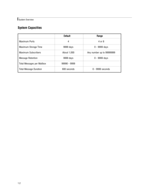Page 6System Capacities
D De
ef
fa
au
ul
lt
tR
Ra
an
ng
ge
e
Maximum Ports 4 4 or 8
Maximum Storage Time 9999 days 0 - 9999 days
Maximum Subscribers About 1,000 Any number up to 99999999
Message Retention 9999 days 0 - 9999 days
Total Messages per Mailbox99990 - 9999 
Total Message Duration 600 seconds 0 - 9999 seconds
1.2
System Overview 
