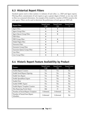 Page 306.3 Historical Report Filters
Standard reports tend to show statistics in isolation of each other, i.e., DID and Agent reports.
Filtering allows customization of such reports to give a greater degree of detail, or you may wish
to filter out unwanted information. An example of this would be a number of DIDs routed to the
same agents. Filters can be used to determine the performance of each agent per DID call.
6.4 Historic Report Feature Availability by Product
QPage 6-3

	




	


...