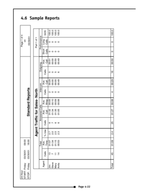 Page 314.6 Sample Reports
24 Hour
START: Friday 03/30/01 09:00  
STOP:   Friday 03/30/01 18:00  
CallsAve.
Time% Use CallsAve.
CallAve.
WrapCallsAve.
CallCallsAve.
CallShort
CallsLong
CallsGOS
Jim 13 01:07 2.7 6 01:32 00:05 2 00:29 5 00:51 0 0 100.0
Steve 7 01:34 2.0 7 01:34 00:10 0 00:00 0 00:00 0 0 100.0
Mary 11 01:15 2.5 6 01:35 00:09 0 00:00 5 00:50 0 0 100.0
Anita 14 00:53 2.3 6 01:05 00:08 0 00:49 6 00:49 0 0 100.0
Total 45 01:09 2.4 25 01:27 00:08 4 00:29 16 00:50 0 0 100.0AgentAnswered Calls Intercom...