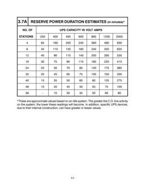 Page 273.5
3.7ARESERVE POWER DURATION ESTIMATES (in minutes)*
     NO. OF UPS CAPACITY IN VOLT AMPS
 STATIONS250 400 450 600 900 1250 2000
4 65 160 200 245 360 490 930
8 45 110 135 160 240 320 625
12 40 90 115 140 200 280 535
16 30 75 90 110 160 220 415
24 25 50 70 85 120 175 380
32 20 45 60 75 100 150 330
40 15 35 50 60 80 125 275
48 10 20 45 50 55 75 100
56–10 30 45 50 60 80
*These are approximate values based on an idle system. The greater the C.O. line activity
on the system, the lower these readings will...