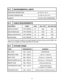 Page 243.2
3.3ENVIRONMENTAL LIMITS
OPERATING TEMPERATURE 32–104 °F/1–40 °C
STORAGE TEMPERATURE -13–158 °F/-10.5–70 °C
HUMIDITY 10%-90% NON-CONDENSING
3.4CABLE REQUIREMENTS
EQUIPMENTCABLE AWGMAX FEET MAX METERS
DIGITAL KEYSETS 1 PR. TWISTED 241300 400
ADD-ON MODULES 1 PR. TWISTED 241300 400
SINGLE LINE STATION 1 PR. TWISTED 243000 1 KM
DOOR PHONE 2 PR. TWISTED 24330* 100
*This is the maximum length of the cable between the door phone and the DPIM. The
DPIM can be installed up to 900 cable feet from the KSU....