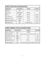 Page 263.4
3.6AKEYSET KEY LED INDICATIONS
CONDITIONLED COLOR LED ON LED  OFF
LINE IDLE OFF–OFF
LINE IN USE RED/GREENSTEADY–
RECALL AMBER 500 ms 500 ms
CALL ON HOLD RED/GREEN 500 ms 500 ms
RINGING C.O. CALL GREEN 100 ms 100 ms
RINGING INTERNAL CALL GREEN 100 ms 100 ms
DND INDICATION RED 112 IPM for 500 ms 500  ms
3.6BTERMINAL STATUS LED INDICATIONS
CONDITIONLED COLOR LED ON LED  OFF
BUSY / OFF HOOK REDSTEADY–
INTERCOM RING RED
400 ms ON / 200 ms OFF / 400 ms ON3 sec
OUTSIDE CALL RING GREEN 1 sec 3 sec
RECALL...