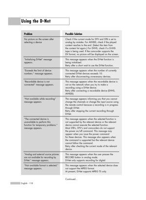 Page 118Using the D-Net
English - 118
Possible Solution
Check if the current mode for DTV and STB is set to
analog by mistake. For AVHDD, check if the played
content reaches to the end. (Select the item from 
the content list again.) For DVHS, check if a D-VHS
tape is being used. If the camcorder supports the 
DV format, no picture will be displayed on the screen.
This message appears when the D-Net function is
being initialized.
Retry after a short wait to use the D-Net function.
This message appears when the...