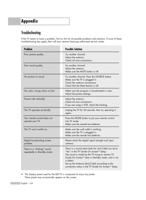 Page 134Appendix
English - 134
Troubleshooting 
If the TV seems to have a problem, first try this list of possible problems and solutions. If none of these
troubleshooting tips apply, then call your nearest Samsung authorized service center.
Possible Solution
Try another channel.
Adjust the antenna.
Check all wire connections.
Try another channel.
Adjust the antenna.
Make sure the MUTE button is off.
Try another channel. Press the SOURCE button.
Make sure the TV is plugged in.
Check the antenna connections....