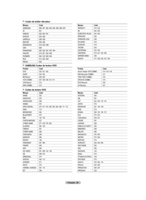 Page 112
Français - 20
Codes de boîtier décodeur
MarqueCode
SAMSUNG000  001  002  003  004  005  006  007
GI041
HAMLIN003  024  031
HITACHI025  030
JERROLD038  039
MACOM025  030
MAGNAVOX019  023  028
OAK026
PANASONIC003  022  027  037  044
PHILIPS019  021  023  028
PIONEER004  018  020  044
RCA014  022  040
REGAL003
MarqueCode
REGENCY015  023
SA042  043
SCIENTIFIC ATLAN042  043
SPRUCER022
STARGATE 2000036
SYLVANIA016
TEXSCAN016
TOCOM032
UNIVERSAL033  034
VIEWSTAR019  021  023  028
WARNER AMEX046
ZENITH017  029...