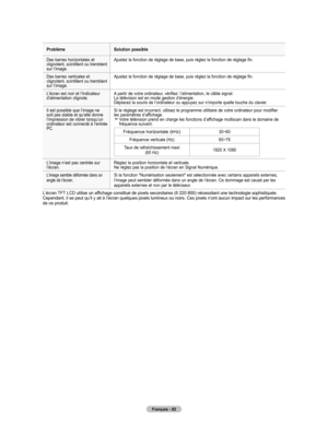 Page 174
Français - 82
ProblèmeSolution possible
Des barres horizontales et clignotent, scintillent ou tremblent sur l’image.
Ajustez la fonction de réglage de base, puis réglez la fonction de réglage fin.
Des barres verticales et clignotent, scintillent ou tremblent sur l’image.
Ajustez la fonction de réglage de base, puis réglez la fonction de réglage fin.
L’écran est noir et l’Indicateur d’alimentation clignote.A partir de votre ordinateur, vérifiez: l’alimentation, le câble signal.La télévision est en mode...