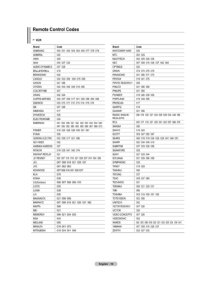 Page 21English - 1
VCR
brandCode
SAMSUNG 000  001  002  003  004  005  077  078  079
ADMIRAL 020
AIWA 025
AKAI 004  027  032
AUDIO DYNAMICS 007  026
BELL&HOWELL 018
BROKSONIC 022
CANDLE 002  003  006   008  015  055
CANON 021  056
CITIZEN 002  003  006  008  015  055
COLORTYME 007
CRAIG 002  024
CURTIS MATHES 002  007  008  017  021  025  056  064  066
DAEWOO 003  010  011  012  013  014  015  016
DB 007  026
DIMENSIA 017
DYNATECH 025
ELECTROHOME 034
EMERSON
001  003  006  021  022  025  030  032  034  040...