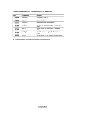 Page 74English - 72
Zoom function information icon (Displayed at the top left of the screen\
).
IconCurrent OSD Function
Zoom (x 2) Zoom-in to a photo x2.
Zoom (x 4) Zoom-in to a photo x4.
Zoom (x 1) Restore a photo to its original size.
Pan Down Pan down to view the lower part of a zoomed-in 
photo.
Pan Up Pan up to view the upper part of a zoomed-in 
photo.
Pan Right Pan right to view the right side of a zoomed-in 
photo.
Pan Left Pan left to view the left side of a zoomed-in photo.
 The Rotate/Slide show...