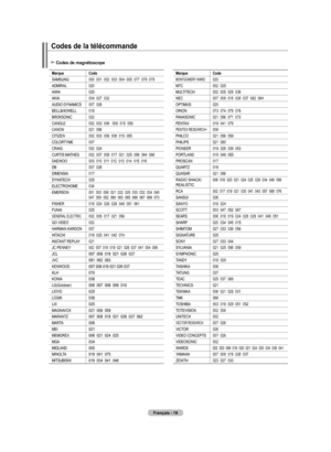 Page 113
Français - 1
Codes de magnétoscope
MarqueCode
SAMSUNG000  001  002  003  004  005  077  078  079
ADMIRAL020
AIWA025
AKAI004  027  032
AUDIO DYNAMICS007  026
BELL&HOWELL018
BROKSONIC022
CANDLE002  003  006   008  015  055
CANON021  056
CITIZEN002  003  006  008  015  055
COLORTYME007
CRAIG002  024
CURTIS MATHES002  007  008  017  021  025  056  064  066
DAEWOO003  010  011  012  013  014  015  016
DB007  026
DIMENSIA017
DYNATECH025
ELECTROHOME034
EMERSON001  003  006  021  022  025  030  032  034...