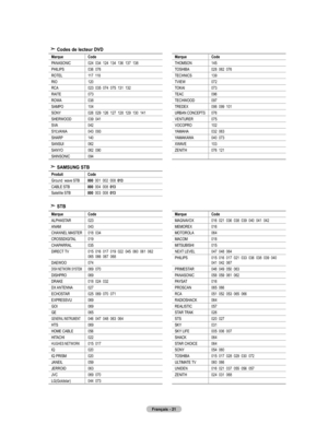 Page 115
Français - 21
Codes de lecteur DVD
MarqueCode
PANASONIC024  034  124  134  136  137  138
PHILIPS036  076
ROTEL117  118
RIO120
RCA023  035  074  075  131  132
RAITE073
ROWA038
SAMPO104
SONY026  029  126  127  128  129  130  141
SHERWOOD039  041
SVA042
SYLVANIA043  093
SHARP140
SANSUI062
SANYO062  090
SHINSONIC094
MarqueCode
THOMSON145
TOSHIBA028  062  076
TECHNICS139
TVIEW072
TOKAI073
TEAC096
TECHWOOD097
TREDEX098  099  101
URBAN CONCEPTS076
VENTURER075
VOCOPRO102
YAMAHA032  063
YAMAKAWA040  073...