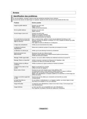 Page 175
Français - 81
Identification des problèmes
 
En cas de problème, consultez d’abord la liste des problèmes po\
tentiels et leurs solutions. Si aucune des astuces de dépannage ne s’applique, appelez le centr\
e de service le plus proche de chez vous. 
ProblèmeSolution possible
Image de qualité médiocre.Essayez une autre canal.Réglez l’antenne.Vérifiez tous les branchements.
Son de qualité médiocre.Essayez une autre canal.Réglez l’antenne.
Aucune image ou aucun son.Essayez une autre canal.Appuyez sur le...