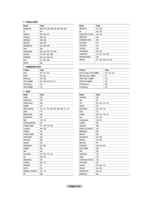 Page 22
English - 20
CAbLE bOx
brandCode
SAMSUNG000  001  002  003  004  005  006  007
GI041
HAMLIN003  024  031
HITACHI025  030
JERROLD038  039
MACOM025  030
MAGNAVOX019  023  028
OAK026
PANASONIC003  022  027  037  044
PHILIPS019  021  023  028
PIONEER004  018  020  044
RCA014  022  040
REGAL003
brandCode
REGENCY015  023
SA042  043
SCIENTIFIC ATLAN042  043
SPRUCER022
STARGATE 2000036
SYLVANIA016
TEXSCAN016
TOCOM032
UNIVERSAL033  034
VIEWSTAR019  021  023  028
WARNER AMEX046
ZENITH017  029  035  037  045...