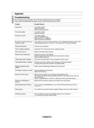 Page 83
English - 81
Troubleshooting
If the TV seems to have a problem, first try this list of possible problems and solutions. If none of these troubleshooting tips apply, call your nearest Samsung service center.
ProblemPossible Solution
Poor pictureTry another channel.Adjust the antenna.Check all wire connections.
Poor sound quality.Try another channel.Adjust the antenna.
No picture or sound.Try another channel.Press the SOURCE button.Make sure the TV is plugged in.Check the antenna connections.
No sound or...