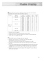 Page 7777
Notes: 
Both screen position and size will vary, depending on the type of PC monitor and its resolution. 
The table below shows all of the display modes that are supported:
•The interlace mode is not supported.
•The PDP operates abnormally if a non-standard video format is selected.
•The table above conforms to IBM/VESA regulations and is based on using the Analog Input.
•“1280 x 1024” is not available in DVI mode.
Notes: 
•When this PDP is used as a PC display, 32-bit color is supported.
•Depending...