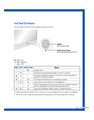 Page 13English - 13
Front Panel LED Indicators 
The three lights on the front panel indicate the status of your TV.
: Light is On
: Light is Blinking
: Light is Off
•  It takes about 30 seconds for the TV to warm up, so normal brightness may not appear immediately.
•  The TV has a fan to keep the inside lamp from overheating. You’ll occasionally hear it working.
TIMER
Standby state.
The picture will automatically appear in about 15 seconds.
Auto Timer ON/OFF has been set and the unit will automatically be...