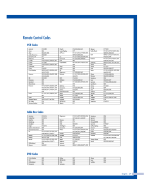 Page 39English - 39
Remote Control Codes
VCR Codes
DVD Codes
Cable Box Codes
3_BP68-00413A-00(32~51)  10/12/04  10:17 AM  Page 39 