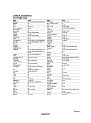 Page 106
Español - 23

Códigos del mando a distancia
APARATO DE VÍDEO
MarcaSAMSUNGADMIRAL
AIWA
AKAIAUDIO DYNAMICSBELL&HOWELLBROKSONICCANDLECANONCITIZEN
COLORTYME
CRAIG
CURTIS MATHES
DAEWOODBDIMENSIA
DYNATECH
ELECTROHOMEEMERSON
FISHERFUNAI
GENERAL ELECTRIC
GO VIDEOLG(Goldstar)HARMAN KARDON
HITACHI
INSTANT REPLAY
JC PENNEY
JCLKENWOODKLHLIOYDLOGIKLXIJVC
MAGNAVOX
MARANTZ
MARTA
KONIAORIONMEIMEMOREXMGAMIDLAND
MINOLTA
Código000 001 002 003 004 005 077 078 079020025004 027 032007 026018022002 003 006 008 015 055021...