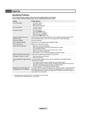 Page 73
English - 73

Appendix
Identifying Problems
If the TV seems to have a problem, first try this list of possible problems and solutions.
If none of these troubleshooting tips apply, call your nearest Samsung service center.
ProblemPossible Solution
Poor picture quality. -  Try another channel.
-  Adjust the antenna.
-  Check all wire connections.
Poor sound quality. -  Try another channel.
-  Adjust the antenna.
No picture or sound. -  Try another channel.
-  Press the 
SOURCE button.
-  Make sure the TV...