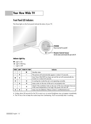 Page 12Your New Wide TV
English - 12
Front Panel LED Indicators 
The three lights on the front panel indicate the status of your TV. 
Indicator Light Key
TIMER
Standby state.
The picture will automatically appear in about 15 seconds.
Auto Timer ON/OFF has been set and the set will automatically be
turned on in about 25 seconds.
A cooling fan inside the set is not operating normally.
Lamp cover on the rear of the set is not properly shut. 
Check if the ventilation hole on the rear of the set is blocked, because...