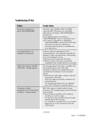 Page 127English - 127
continued...
Possible Solution
Only DTVs, STBs, AVHDDs, DVHSs and MPEG 
camcorder IEEE 1394 devices are controllable.
Other devices will display “UNCONTROLLABLE” in
the device list. 
Some supported devices may display as
“UNCONTROLLABLE” due to an initialization error.
➔If a device is supported but is displayed as 
“UNCONTROLLABLE”, reconnect the 1394 cable.
If this does not work, this is because the 
information about the device is unreadable due 
to an internal error.
A device, which has...