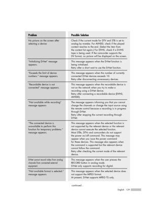 Page 129English - 129
continued...
Possible Solution
Check if the current mode for DTV and STB is set to
analog by mistake. For AVHDD, check if the played
content reaches to the end. (Select the item from 
the content list again.) For DVHS, check if a D-VHS
tape is being used. If the camcorder supports the 
DV format, no picture will be displayed on the screen.
This message appears when the D-Net function is
being initialized.
Retry after a short wait to use the D-Net function.
This message appears when the...